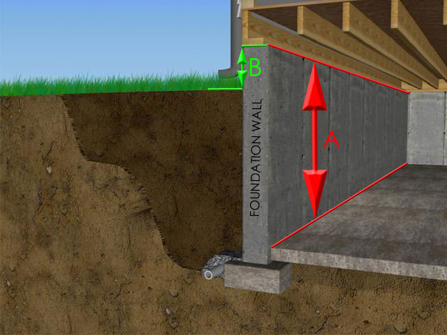 Foundation wall measurement Image
